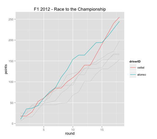 The Race to the F1 2012 Drivers' Championship – Initial Sketches