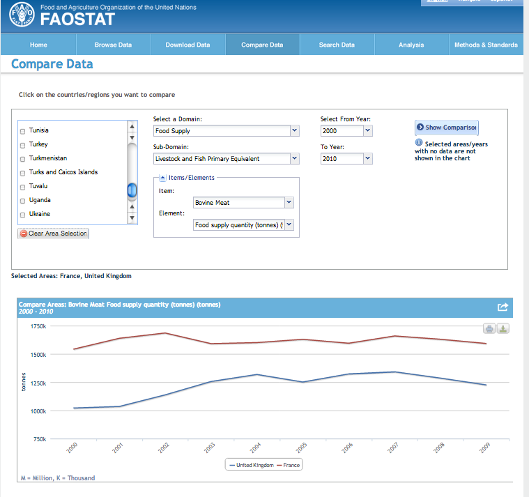 FAOstat - graphical tools